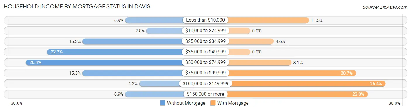 Household Income by Mortgage Status in Davis