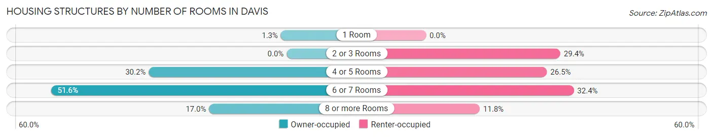 Housing Structures by Number of Rooms in Davis