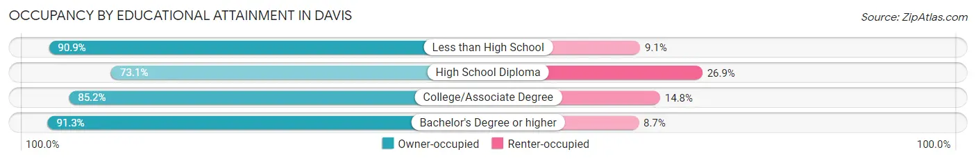 Occupancy by Educational Attainment in Davis