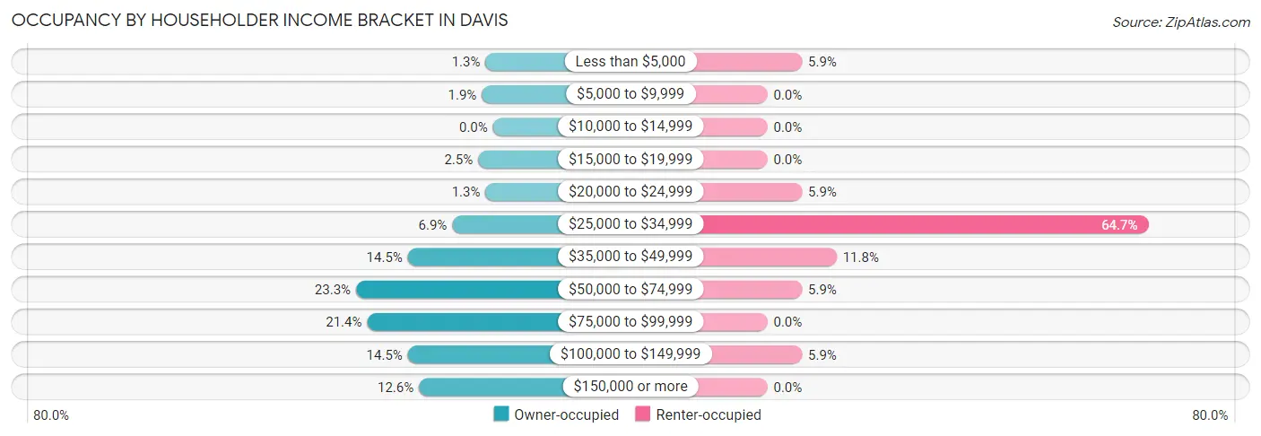 Occupancy by Householder Income Bracket in Davis