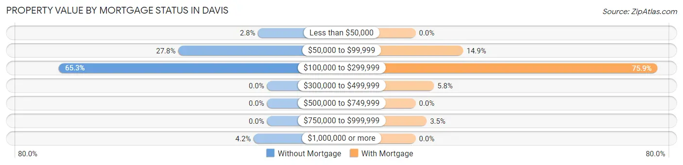 Property Value by Mortgage Status in Davis