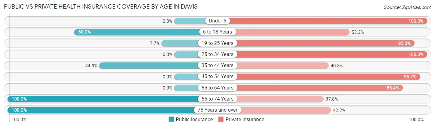 Public vs Private Health Insurance Coverage by Age in Davis