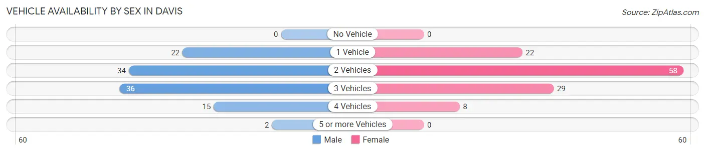 Vehicle Availability by Sex in Davis