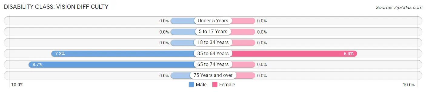 Disability in Davis: <span>Vision Difficulty</span>