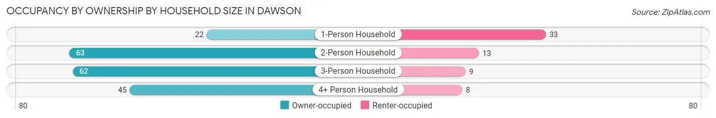 Occupancy by Ownership by Household Size in Dawson