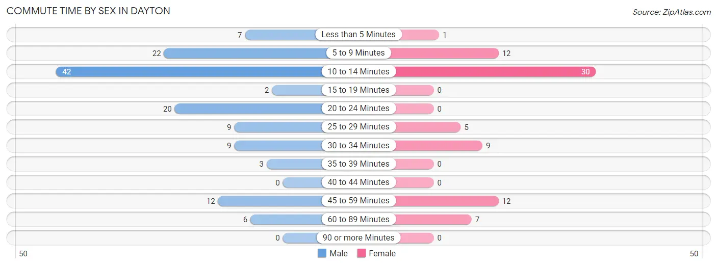 Commute Time by Sex in Dayton