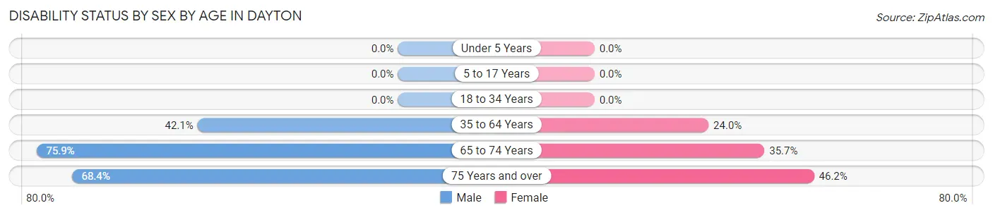 Disability Status by Sex by Age in Dayton