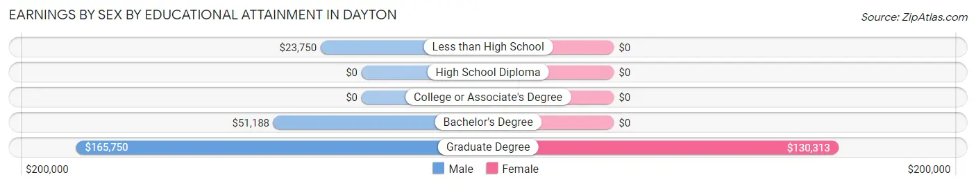 Earnings by Sex by Educational Attainment in Dayton