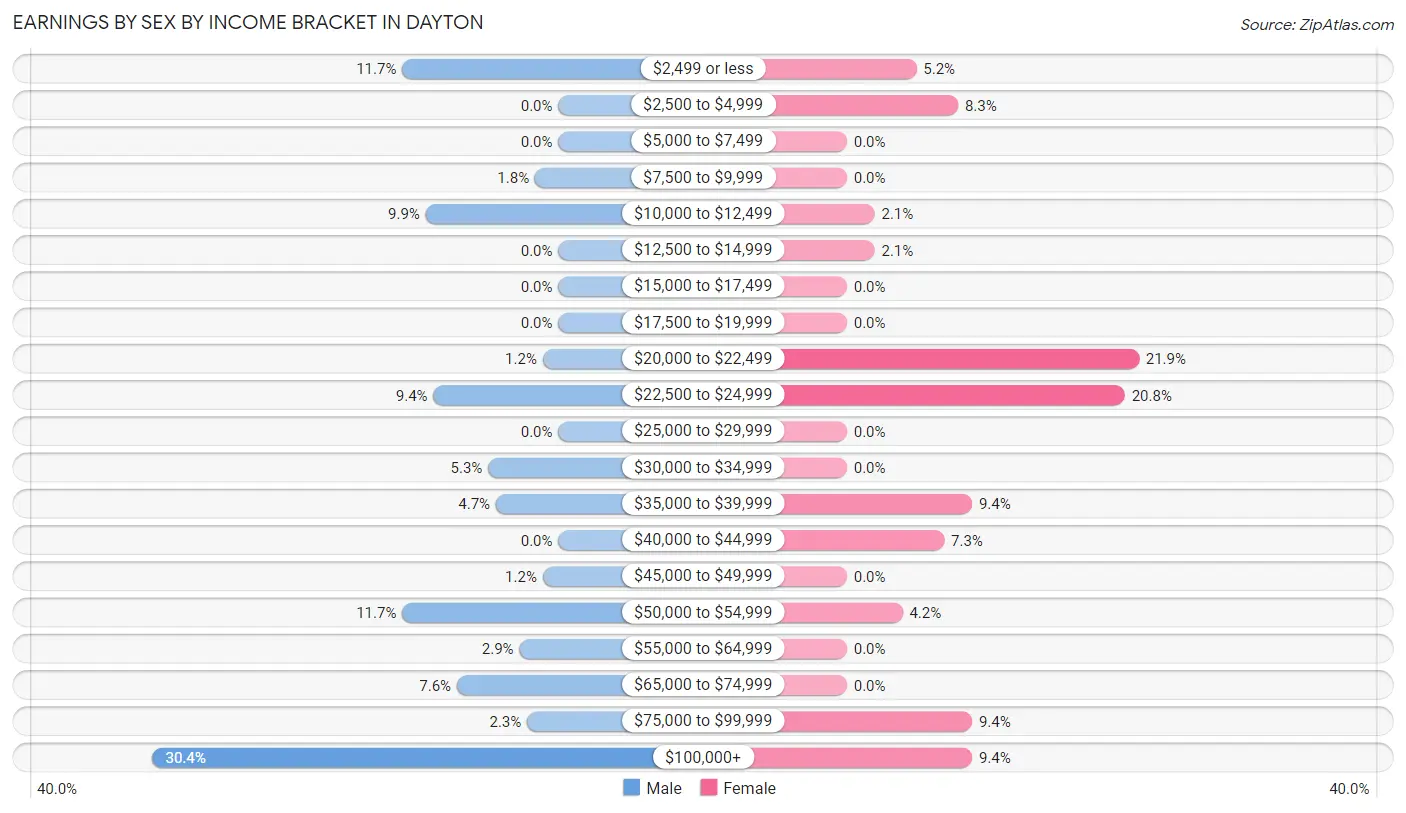 Earnings by Sex by Income Bracket in Dayton