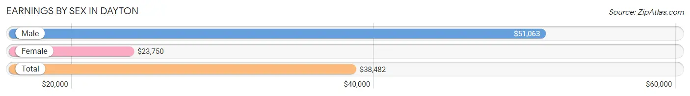 Earnings by Sex in Dayton