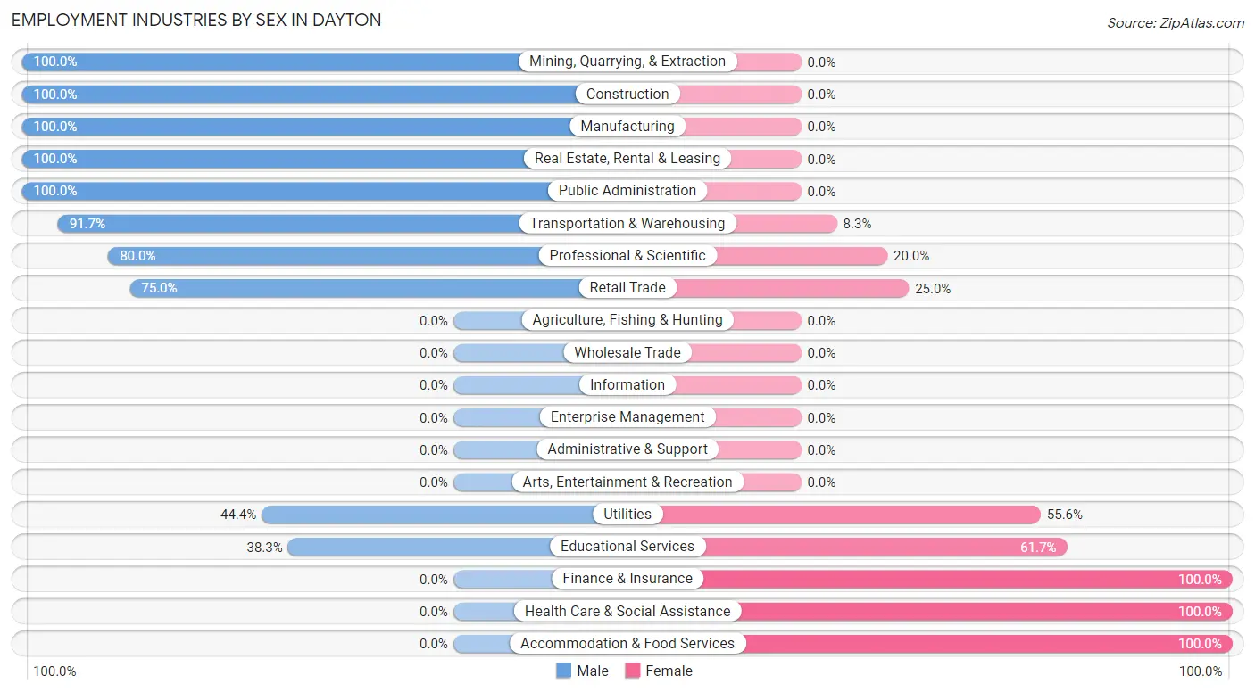 Employment Industries by Sex in Dayton
