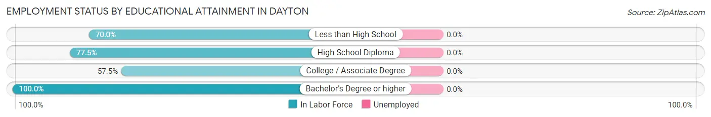 Employment Status by Educational Attainment in Dayton