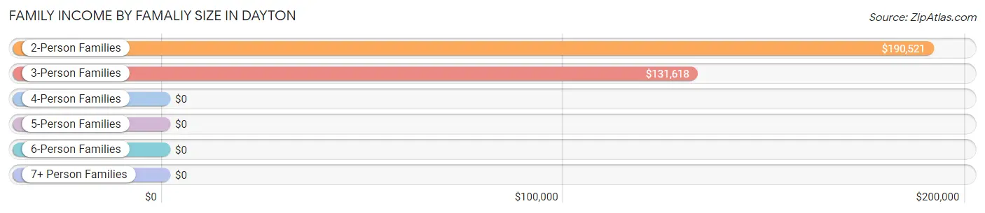 Family Income by Famaliy Size in Dayton