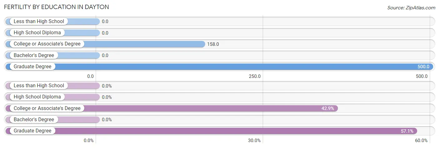 Female Fertility by Education Attainment in Dayton