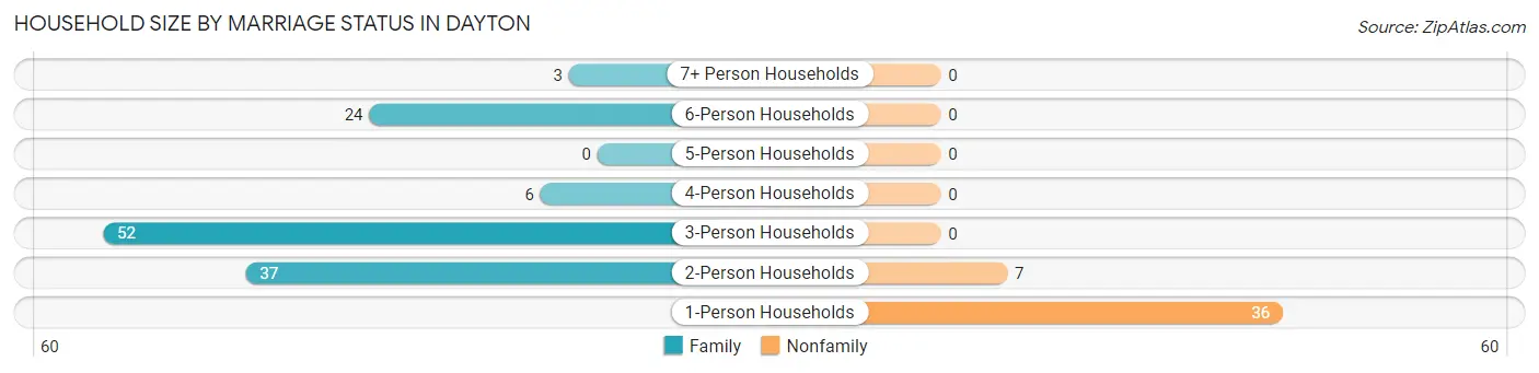 Household Size by Marriage Status in Dayton