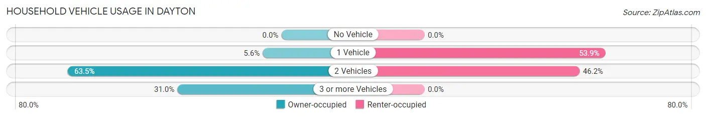 Household Vehicle Usage in Dayton