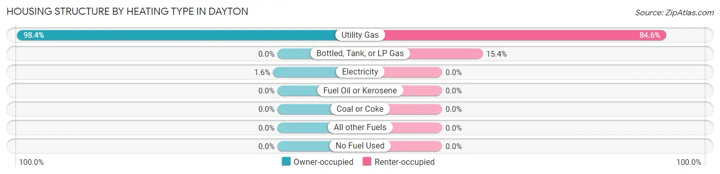 Housing Structure by Heating Type in Dayton