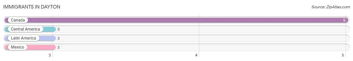 Immigrants in Dayton