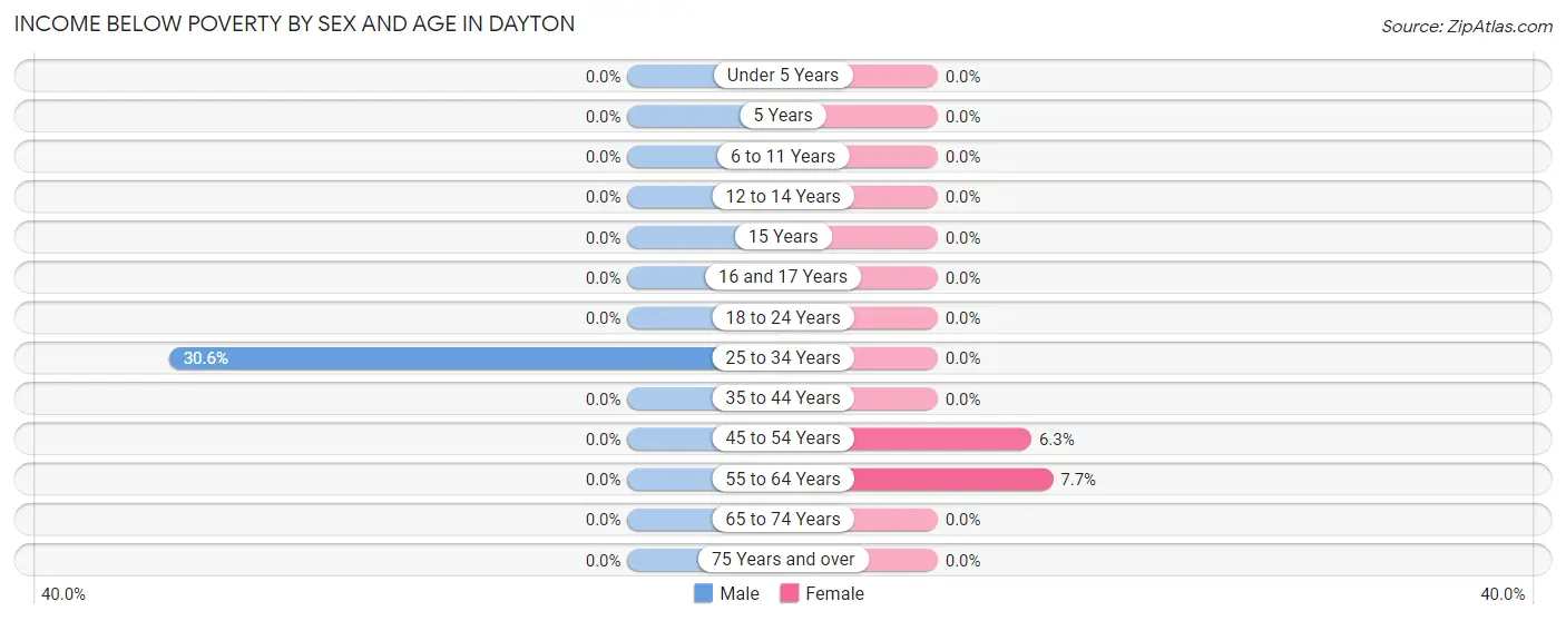 Income Below Poverty by Sex and Age in Dayton