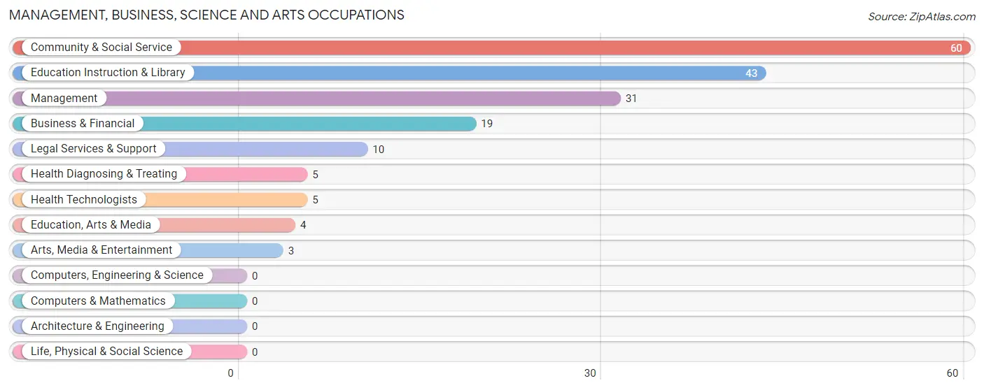 Management, Business, Science and Arts Occupations in Dayton