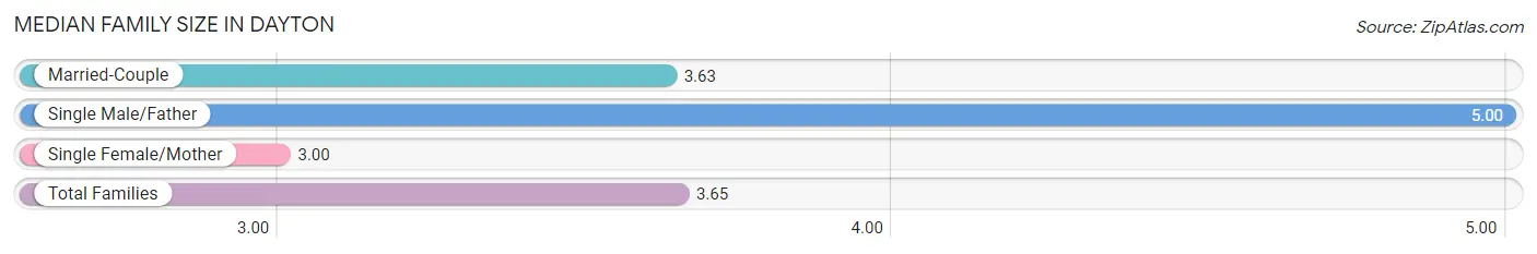 Median Family Size in Dayton