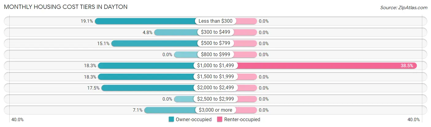 Monthly Housing Cost Tiers in Dayton