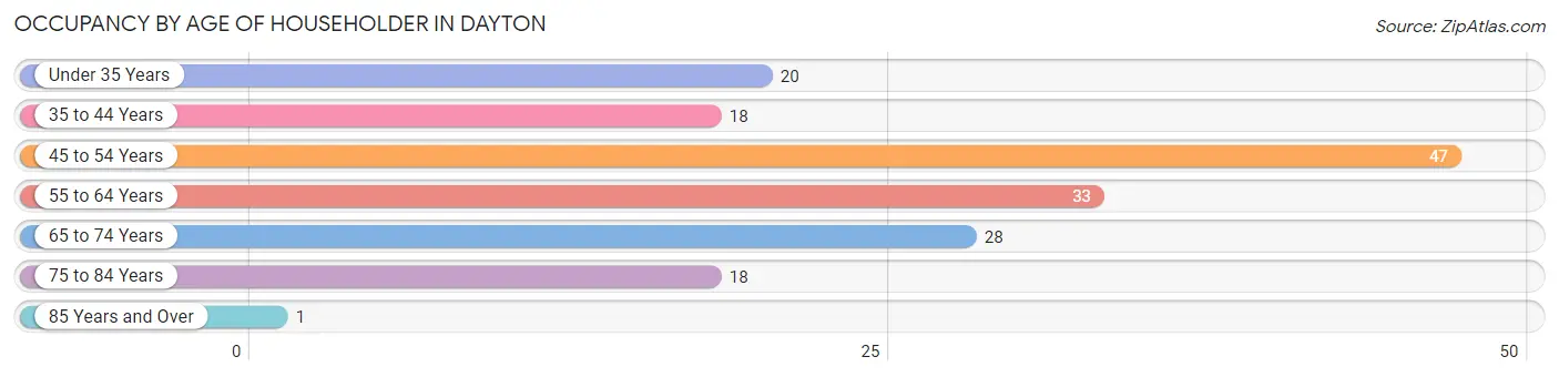 Occupancy by Age of Householder in Dayton