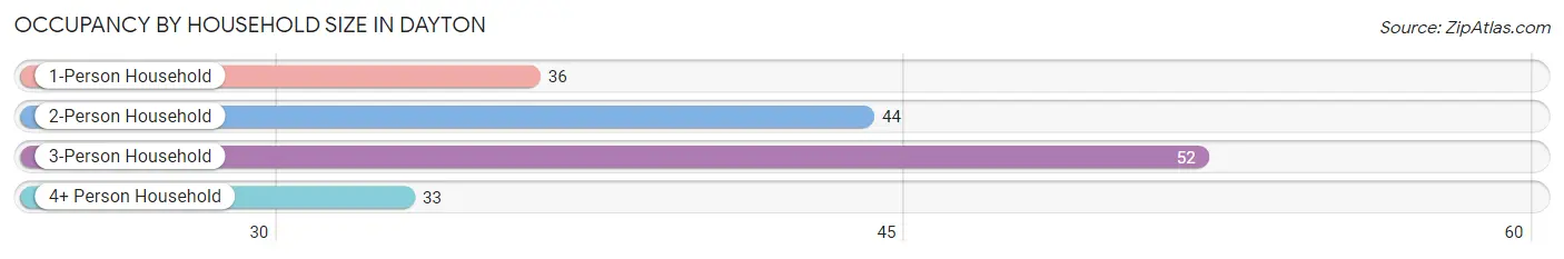 Occupancy by Household Size in Dayton