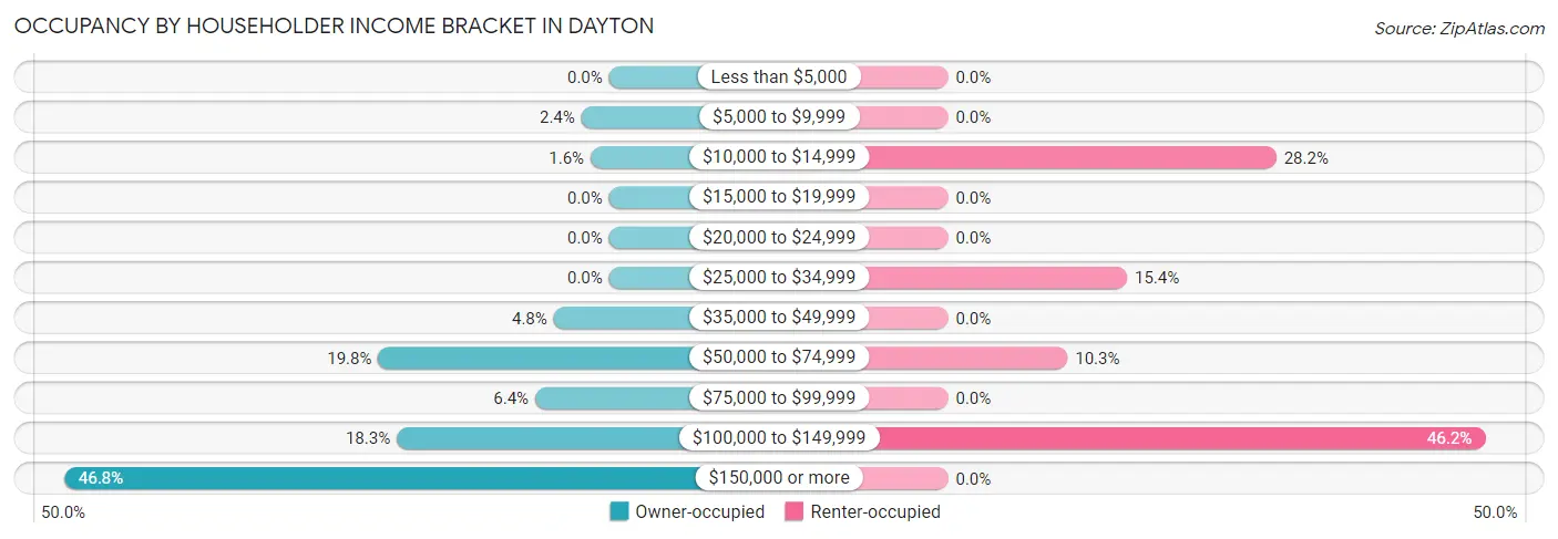 Occupancy by Householder Income Bracket in Dayton