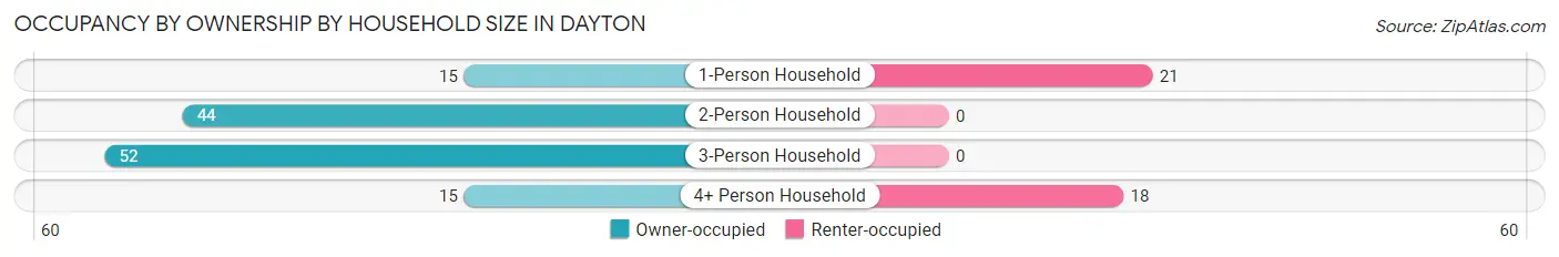 Occupancy by Ownership by Household Size in Dayton