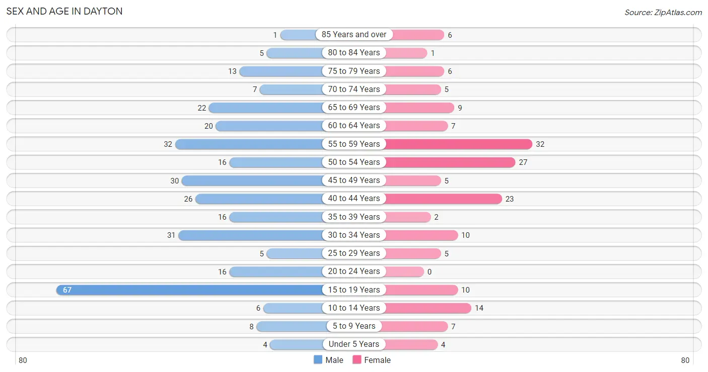 Sex and Age in Dayton