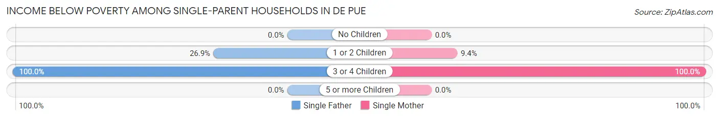 Income Below Poverty Among Single-Parent Households in De Pue