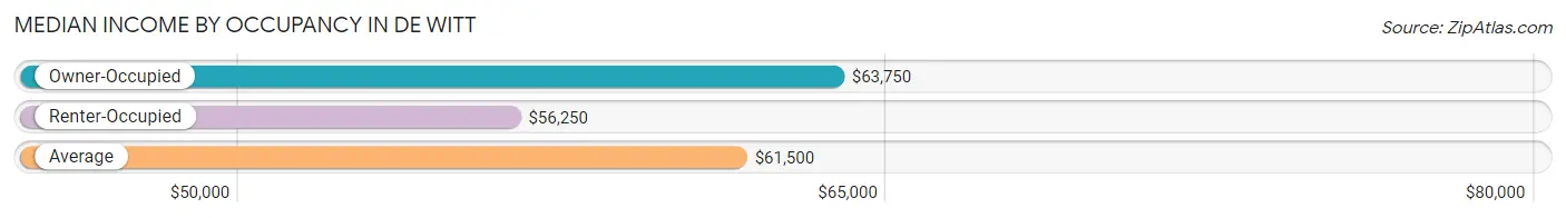 Median Income by Occupancy in De Witt