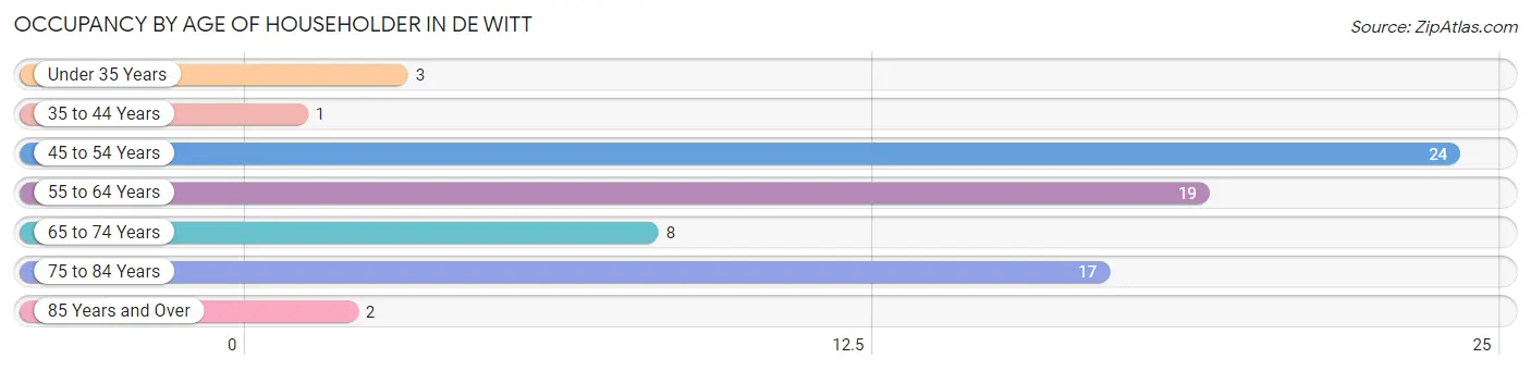 Occupancy by Age of Householder in De Witt