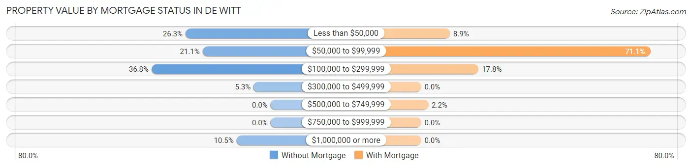 Property Value by Mortgage Status in De Witt