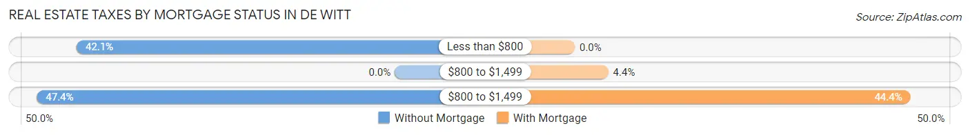 Real Estate Taxes by Mortgage Status in De Witt