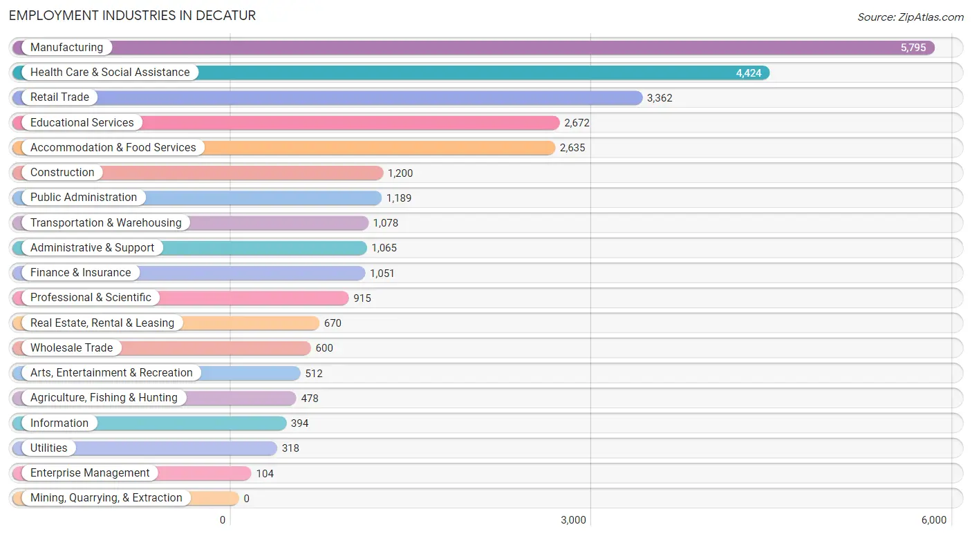 Employment Industries in Decatur