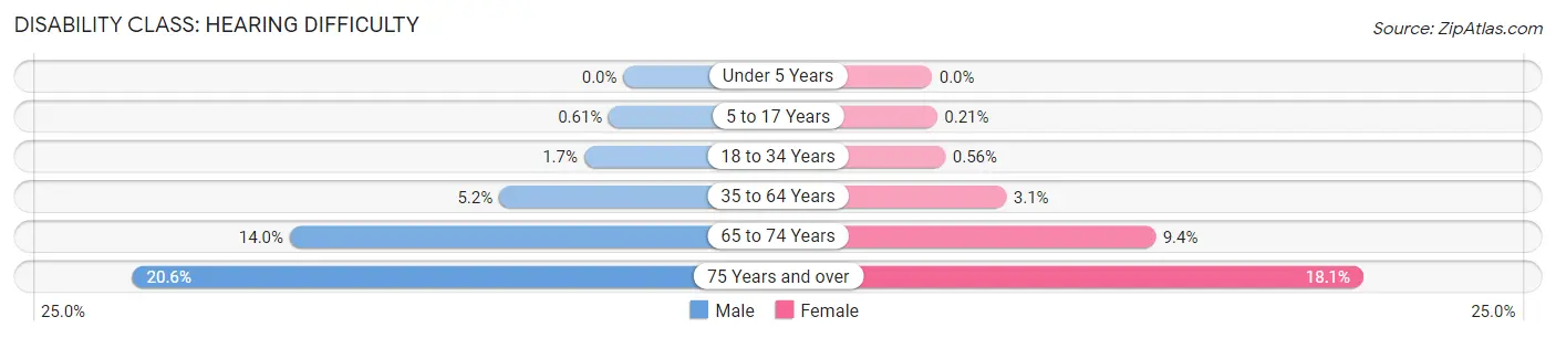 Disability in Decatur: <span>Hearing Difficulty</span>