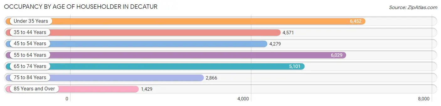 Occupancy by Age of Householder in Decatur