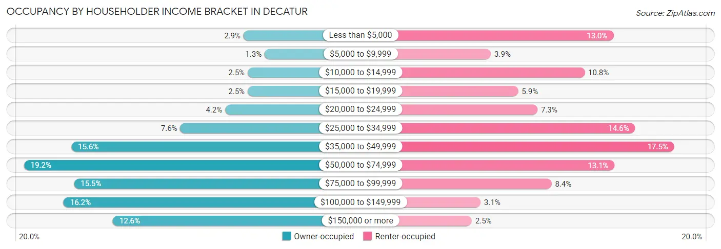 Occupancy by Householder Income Bracket in Decatur