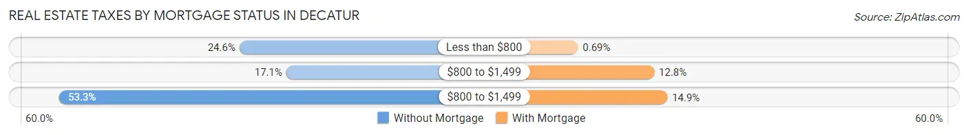 Real Estate Taxes by Mortgage Status in Decatur