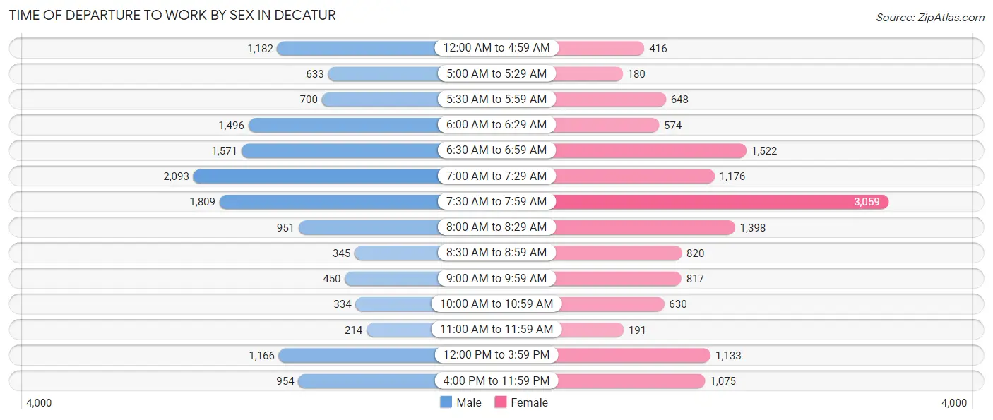 Time of Departure to Work by Sex in Decatur