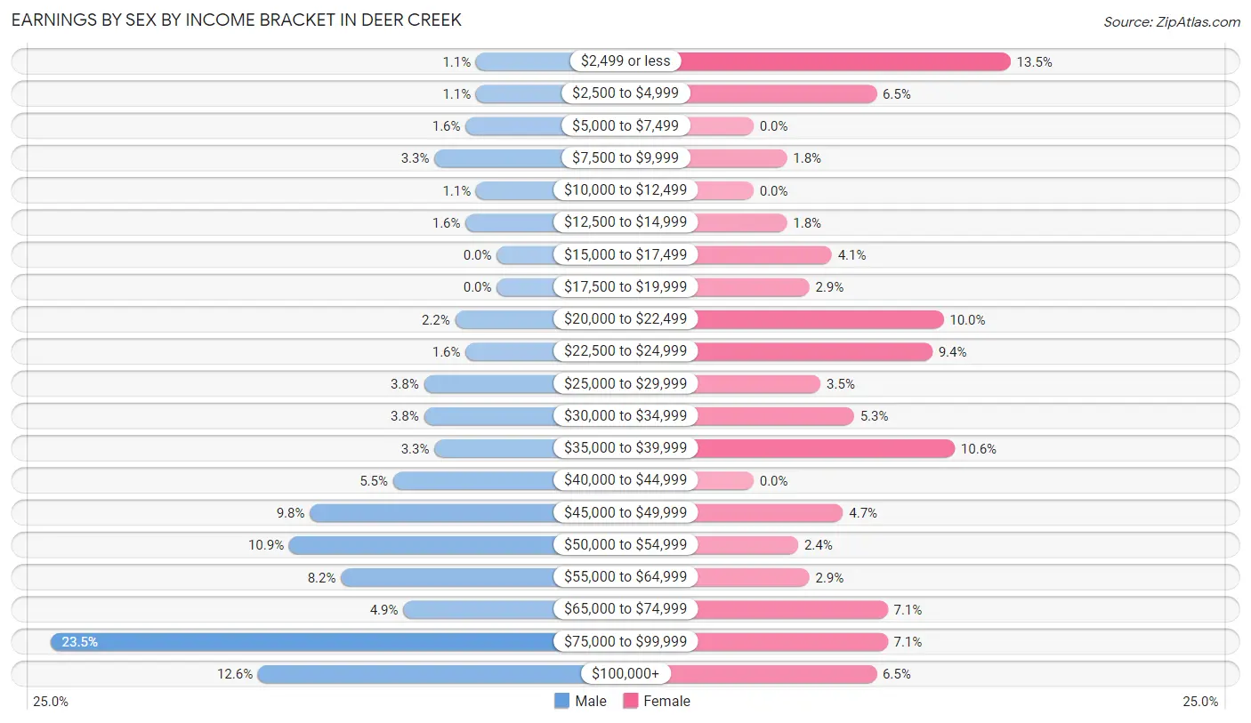 Earnings by Sex by Income Bracket in Deer Creek