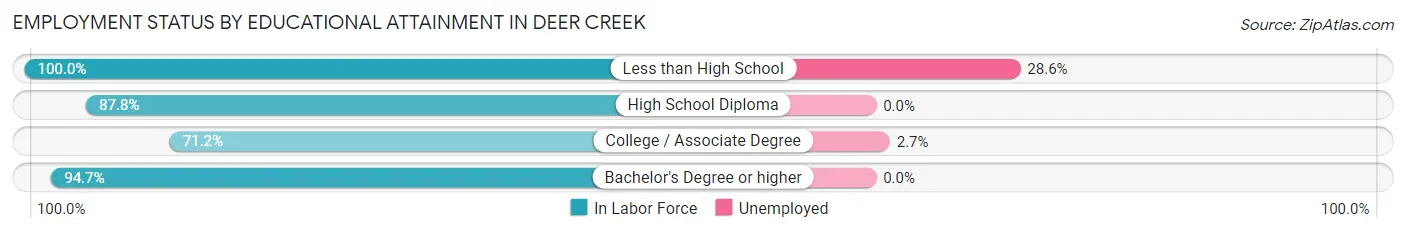 Employment Status by Educational Attainment in Deer Creek