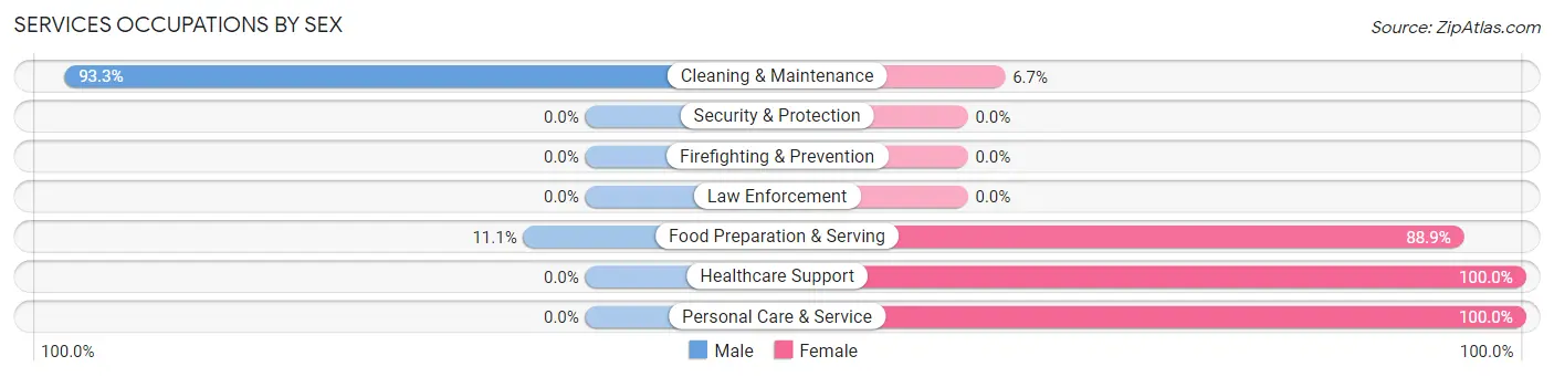 Services Occupations by Sex in Deer Creek