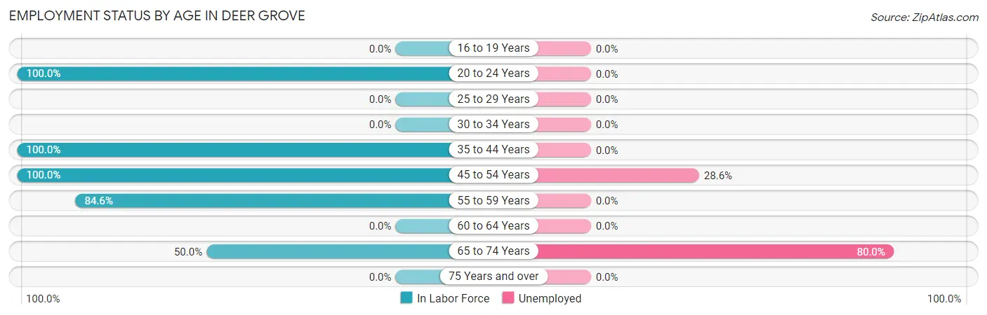 Employment Status by Age in Deer Grove