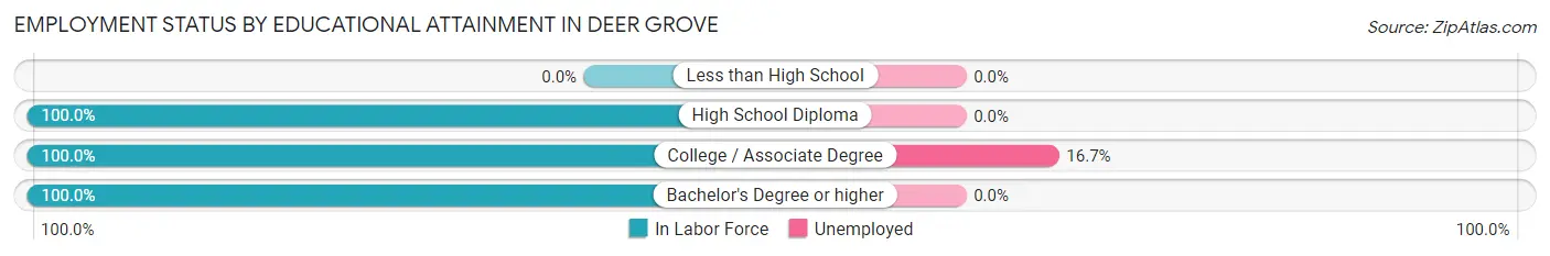 Employment Status by Educational Attainment in Deer Grove