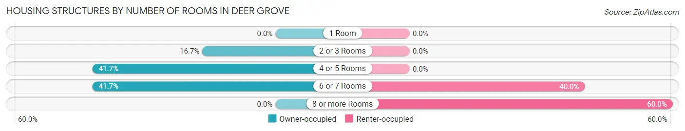 Housing Structures by Number of Rooms in Deer Grove