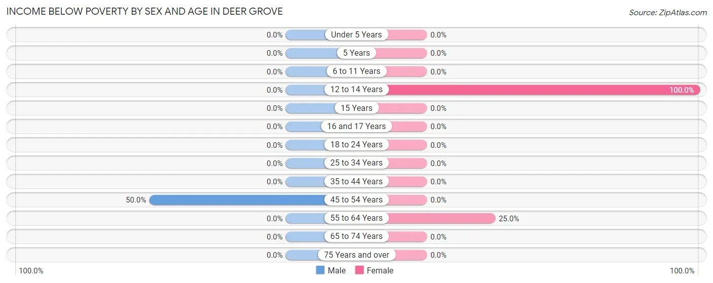 Income Below Poverty by Sex and Age in Deer Grove