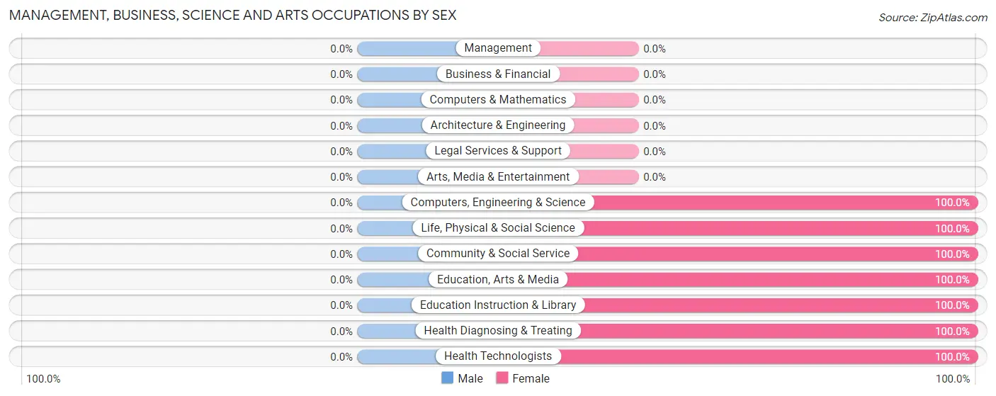 Management, Business, Science and Arts Occupations by Sex in Deer Grove